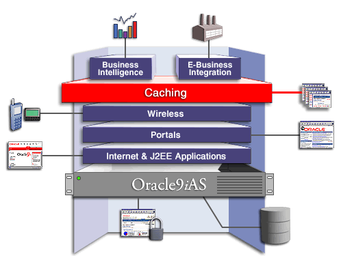 Oracle9iAS Caching Solution