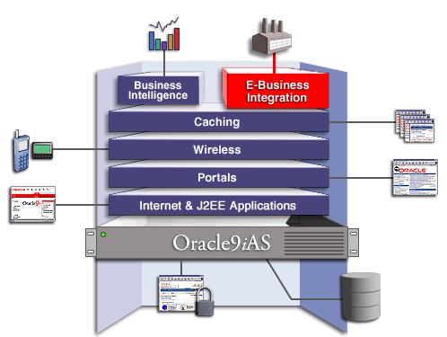 E-Business Integration Solution